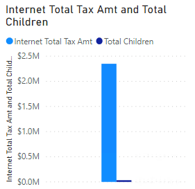 Total Children displayed wrong