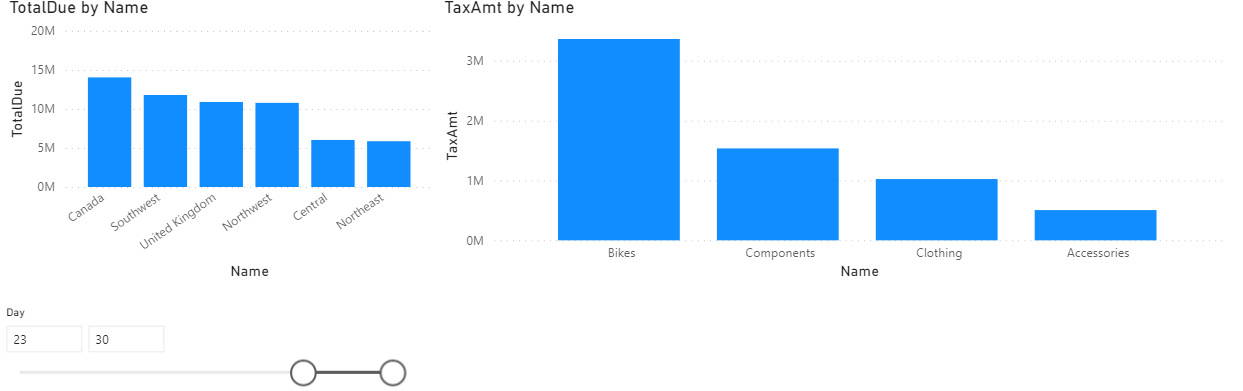 TotalDue by Territory, TaxAmt by Category