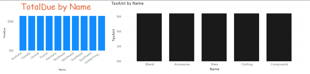 TotalDue by Territory, TaxAmt by Category